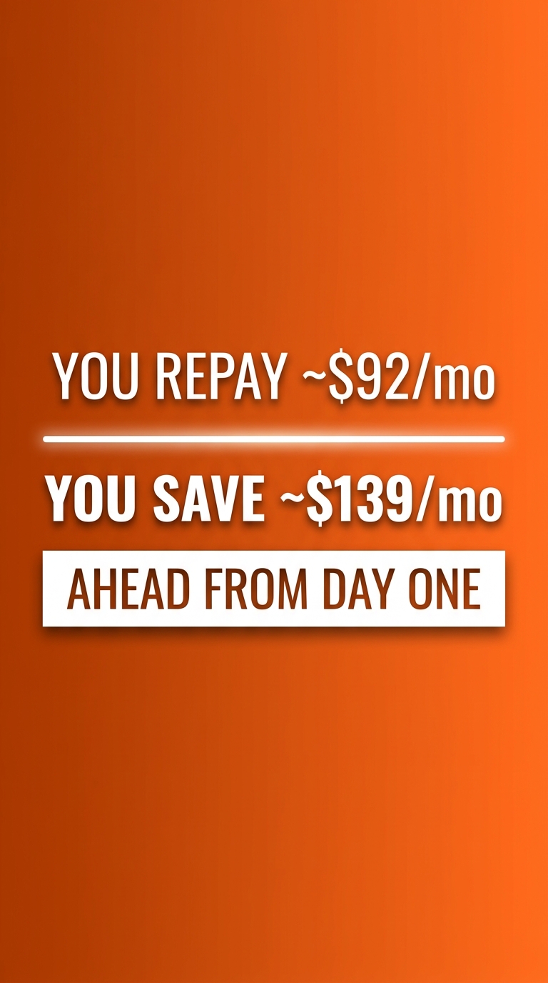 Bold orange graphic: You repay ~$92 a month versus You save ~$139 a month, ahead from day one